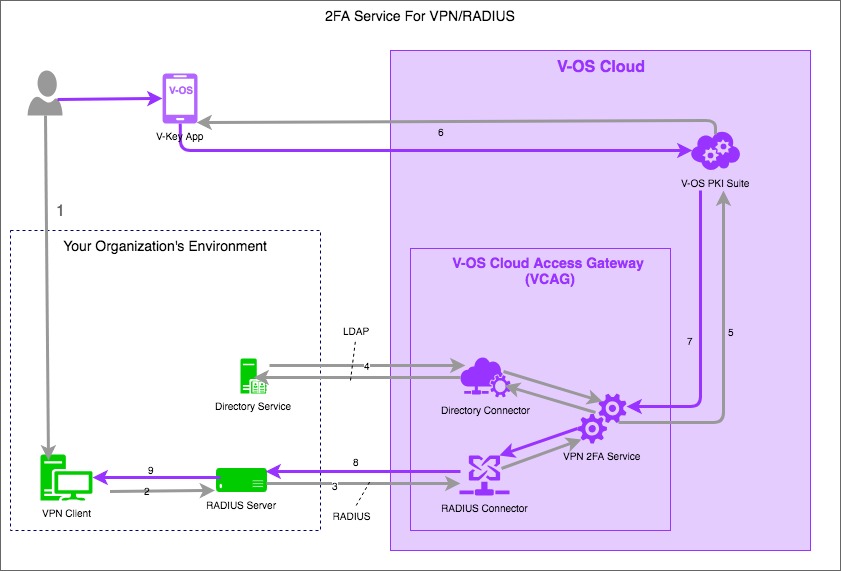 Process Flow of the 2FA Service for VPN/RADIUS Solution