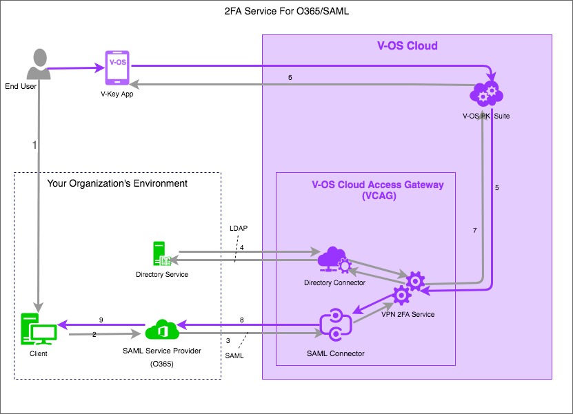 Process Flow of the 2FA Service for O365/SAML Solution
